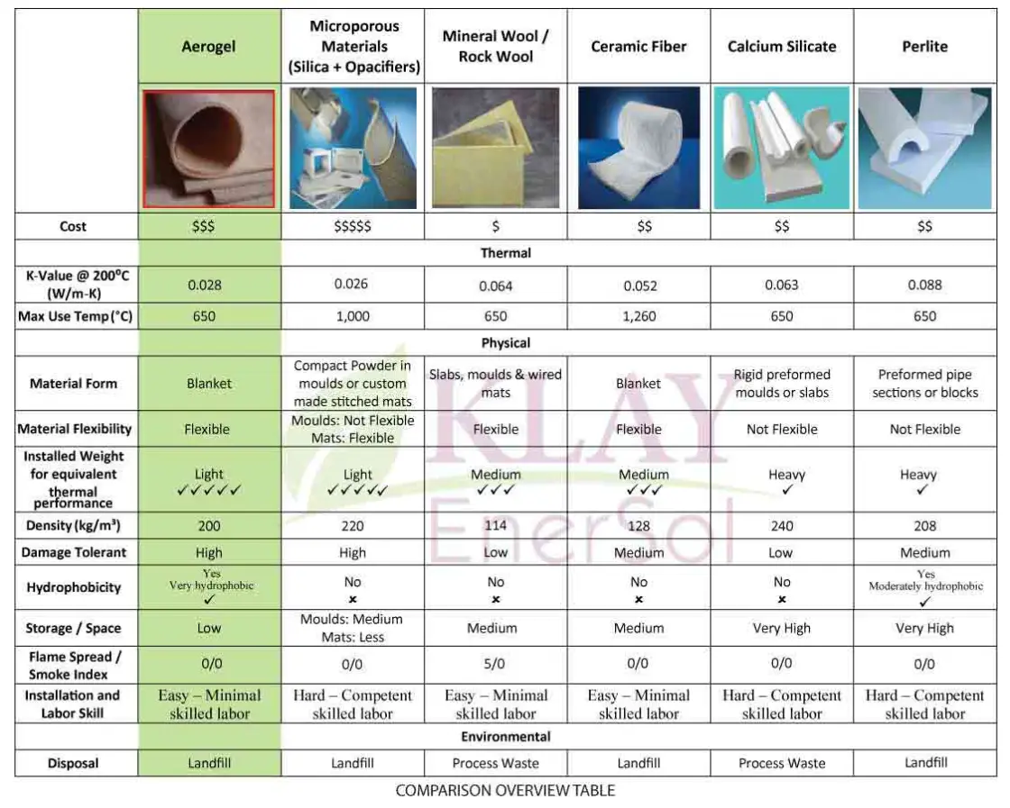 Advantages of Aerogel Insulation vs Conventional Insulation - KLAY EnerSol